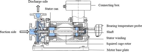 Components of a canned motor pump | Download Scientific Diagram