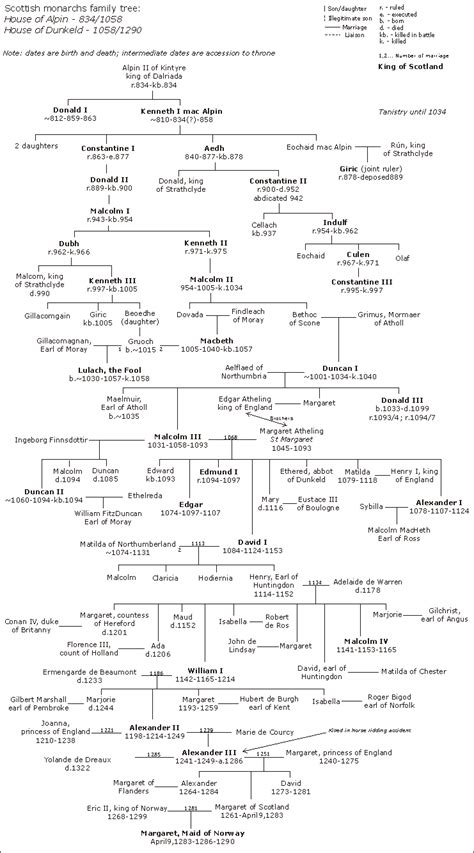 Robert The Bruce Family Tree