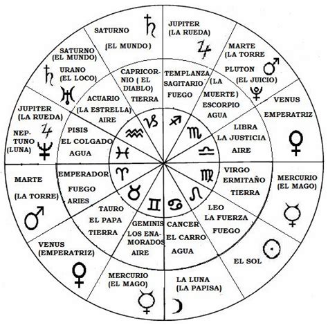 Las 12 casas astrológicas | Astrologia, Astrologia signos, Mapa astral