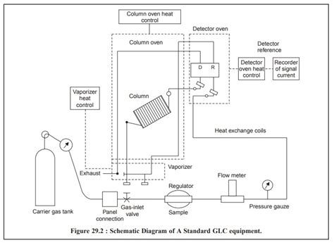 Gas Liquid Chromatography (GLC): Instrumentation