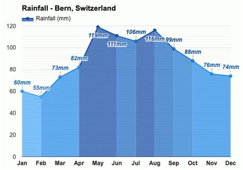 Yearly & Monthly weather - Bern, Switzerland