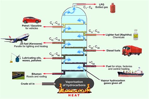 Fractionating Column Diagram