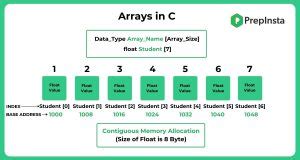 Introduction to Arrays in C Programming Language | PrepInsta