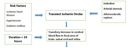 Transient ischemic attack pathophysiology - wikidoc