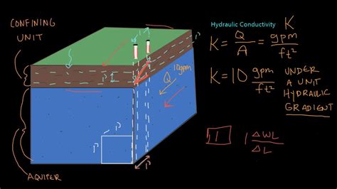 What Is Hydraulic Conductivity