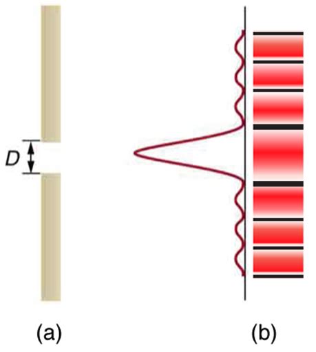 3.6 Single Slit Diffraction – Douglas College Physics 1207