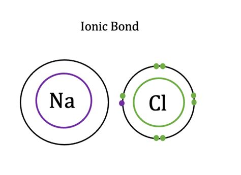 Ionic Bond Examples List