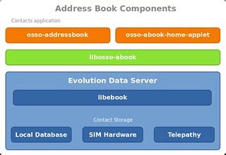 Address book components | See the address book documentation… | Flickr