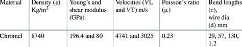 Chromel properties and dimensions of the waveguide used | Download ...