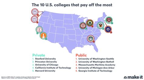 The top 50 US colleges that pay off the most | College, Pomona college, University of delaware