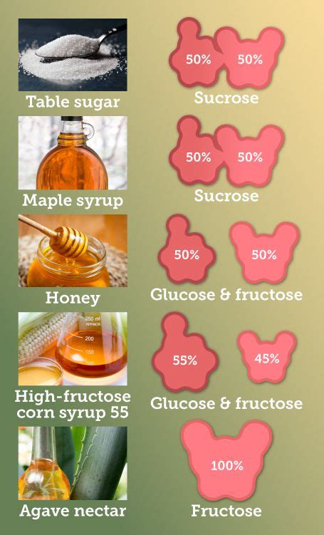 ratios of glucose and fructose | Sugar, Agave nectar, Corn syrup