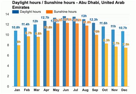 Yearly & Monthly weather - Abu Dhabi, United Arab Emirates