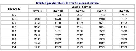 Military Pay Charts 2024