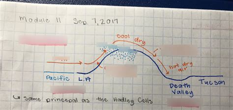 AP Enviro - Rain Shadow Diagram Diagram | Quizlet