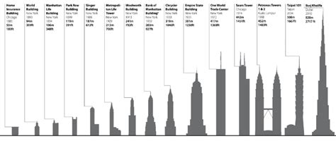 World's Tallest Buildings Timeline