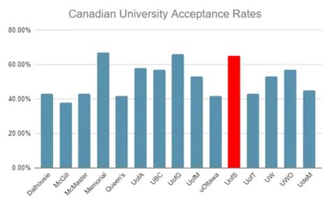 University of Saskatchewan Acceptance Rate - Master Student