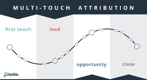 How to Build Multi Touch Attribution Model? - A Proper Guide!