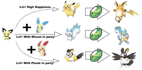 Plusle And Minun Evolution Chart