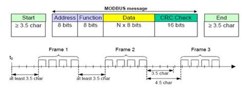 Khái niệm cơ bản về giao thức Modbus RTU