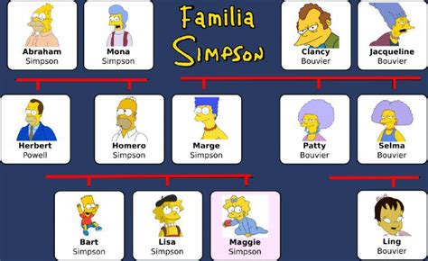 El Arbol Genealogico De Los Simpson