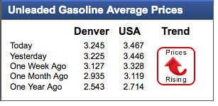 Unleaded Gasoline Average Prices | Currently from gasbuddy.c… | Flickr