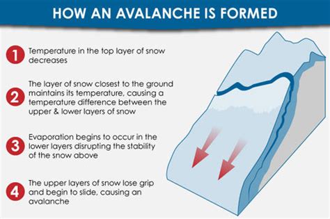 Avalanches | Snowslides | Skiing | Weather | Picture | Snow Safety ...