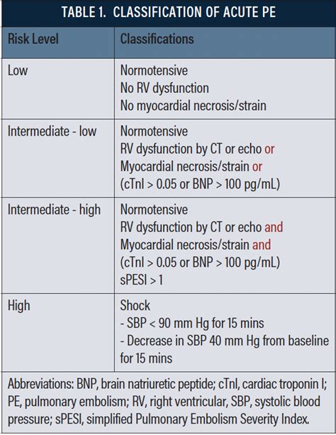 Pulmonary Embolism Treatment Algorithm