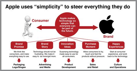 Apple case study: How Apple builds everything around simplicity