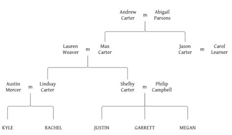 The Carter Family Tree – Stanford Creek MF and MM series