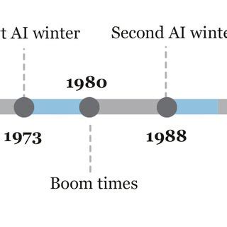 (PDF) Analyzing the Prospect of an Approaching AI Winter