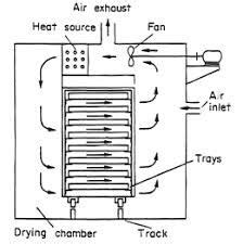 10+ Images of Simple Tray dryer, Tray dryer diagram, Tray dryer ...