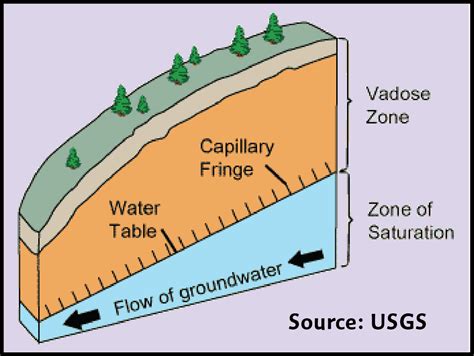 Surface-Groundwater Systems in a Holistic Water Cycle | Rainfall to Groundwater