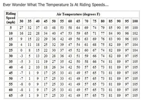 Wind Chill Factor Chart - Harley Davidson Forums