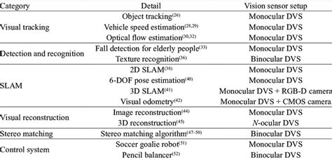 Summary of bioinspired vision sensor-based applications. | Download ...