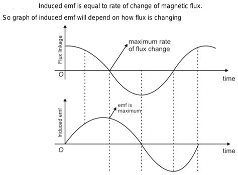 64. graph between magnetic flux and induced emf