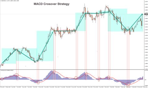 The MACD Crossover Strategy – Forex Academy