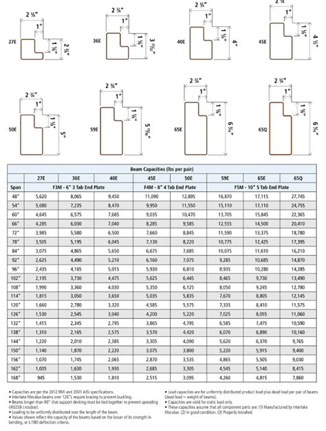 Pallet Racking Capacity Chart