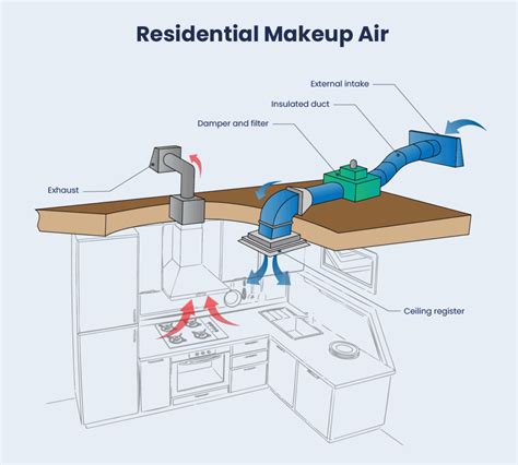 Make Up Air Units: A Guide to Different Models for Different Needs