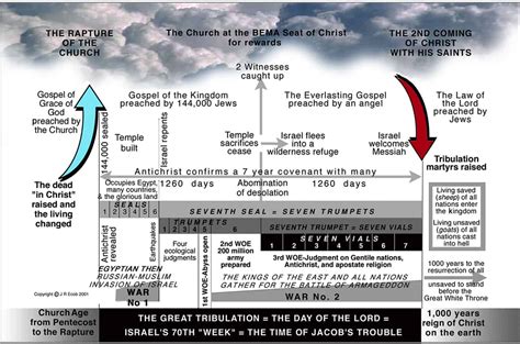 Tribulation Timeline - Tribulation Chart - The Herald of Hope