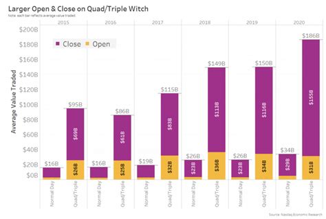 Understand Quad Witching and Its Impact on the Stock Market