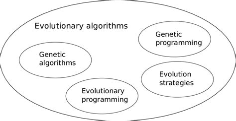 The classification of evolutionary algorithms. | Download Scientific Diagram