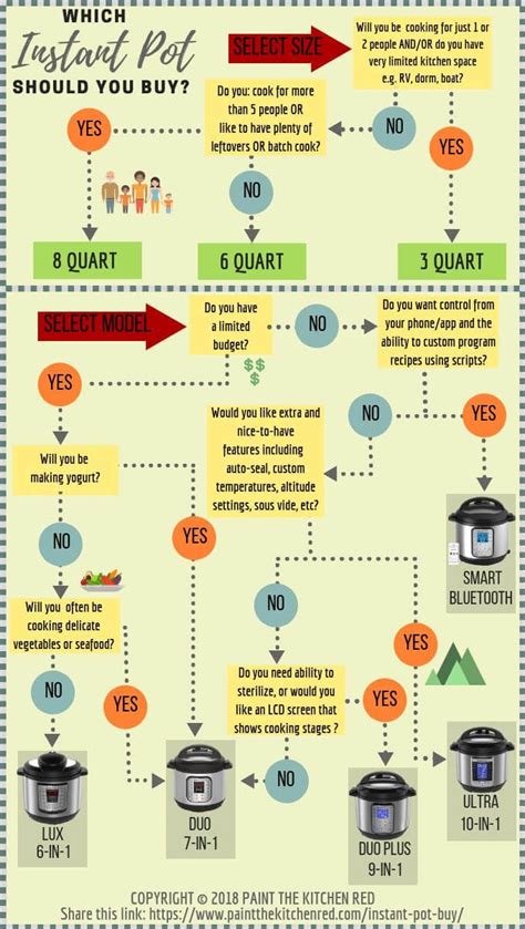 √ Instant Pot Comparison Chart 2020