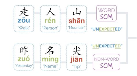 Are Chinese Characters Words or Letters? | Mandarin Blueprint