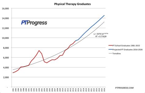 Physical Therapist Jobs Outlook: A 10 Year Forecast of Massive Growth