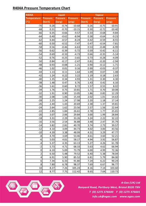 (PDF) R404A Pressure Temperature Chart - A-Gas · PDF fileR404A Pressure Temperature Chart R404A ...