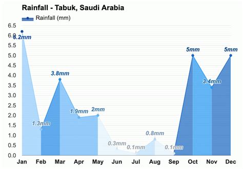 Yearly & Monthly weather - Tabuk, Saudi Arabia