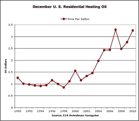 Heating oil price chart - Atomic Insights