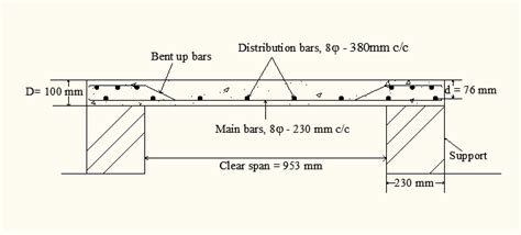 Design of slab : one way slab design ~ Learn Everything - Civil and ...