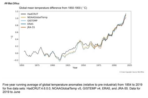 Climate Change Is Accelerating - NeuroLogica Blog