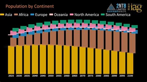 World Population Projections from 2025 to 2100 - YouTube